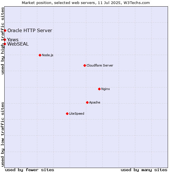 Market position of Oracle HTTP Server vs. Yaws vs. WebSEAL