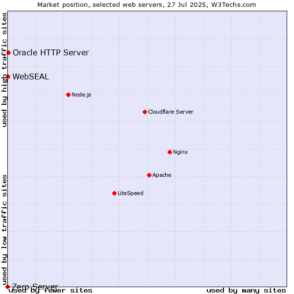 Market position of Oracle HTTP Server vs. WebSEAL vs. Zero Server