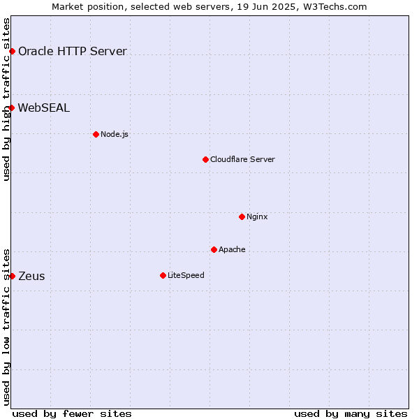Market position of Zeus vs. Oracle HTTP Server vs. WebSEAL