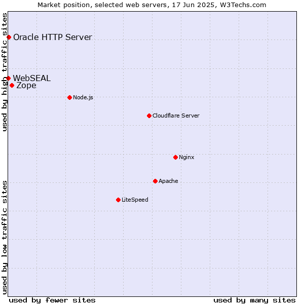 Market position of Zope vs. Oracle HTTP Server vs. WebSEAL