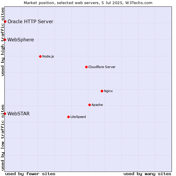 Market position of Oracle HTTP Server vs. WebSphere vs. WebSTAR