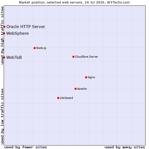 Market position of Oracle HTTP Server vs. WebSphere vs. WebToB