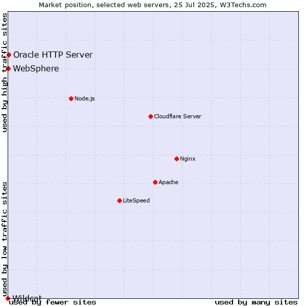 Market position of Oracle HTTP Server vs. WebSphere vs. Wildcat