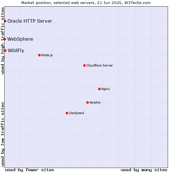 Market position of WildFly vs. Oracle HTTP Server vs. WebSphere