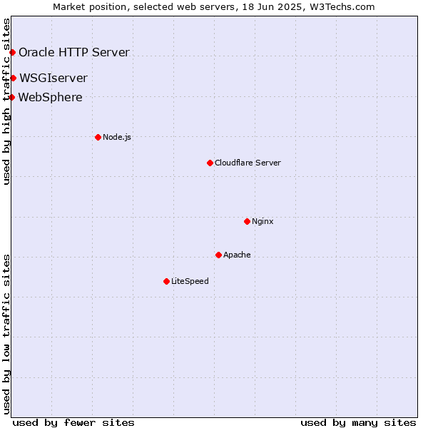 Market position of WSGIserver vs. Oracle HTTP Server vs. WebSphere