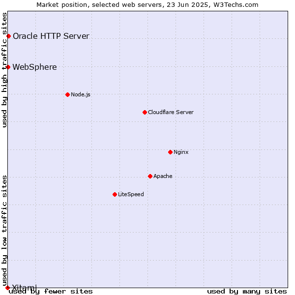 Market position of Oracle HTTP Server vs. WebSphere vs. Xitami