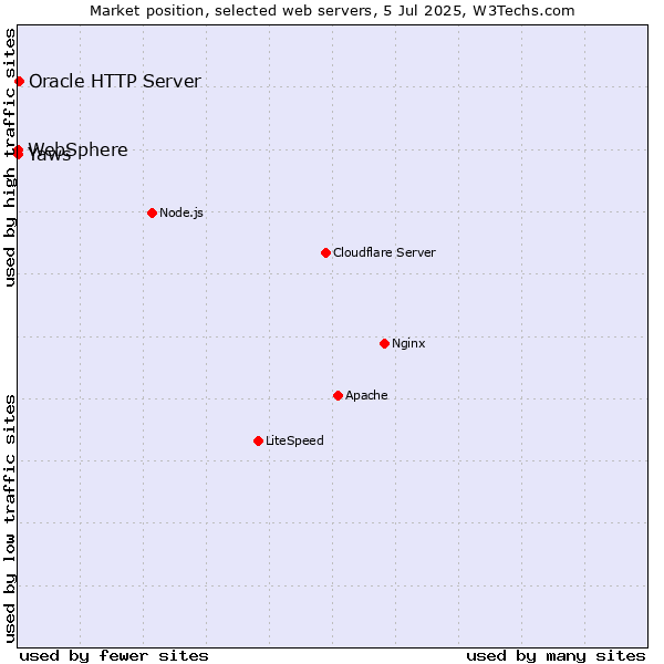 Market position of Oracle HTTP Server vs. WebSphere vs. Yaws