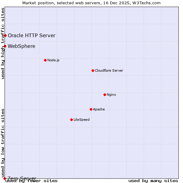 Market position of Oracle HTTP Server vs. WebSphere vs. Zero Server