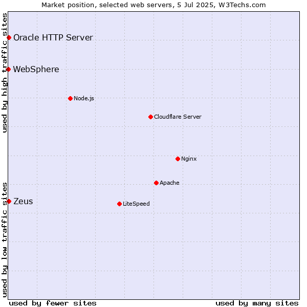 Market position of Zeus vs. Oracle HTTP Server vs. WebSphere