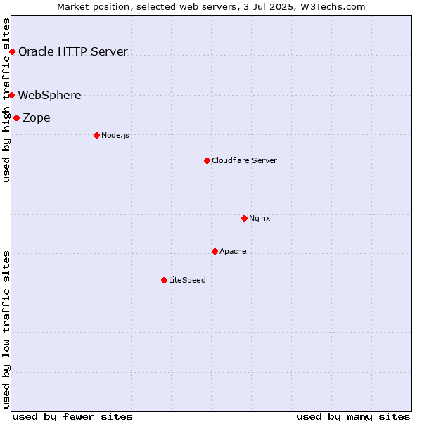 Market position of Zope vs. Oracle HTTP Server vs. WebSphere