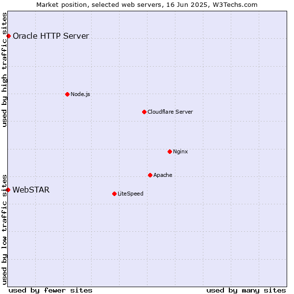 Market position of Oracle HTTP Server vs. WebSTAR