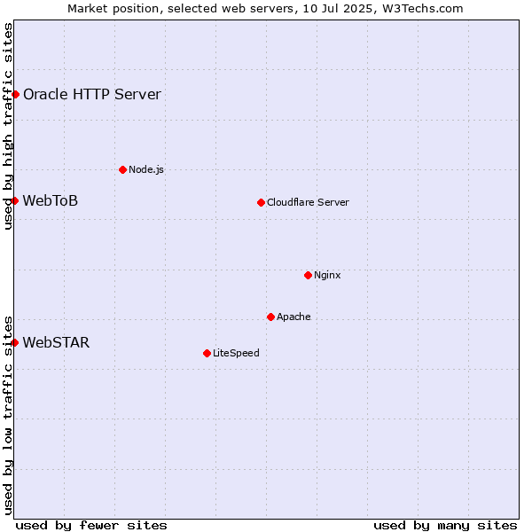 Market position of Oracle HTTP Server vs. WebSTAR vs. WebToB