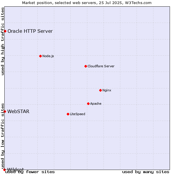 Market position of Oracle HTTP Server vs. WebSTAR vs. Wildcat