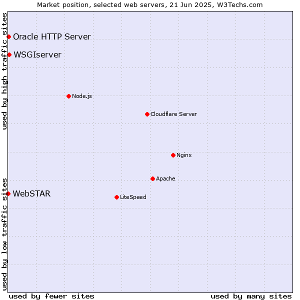 Market position of WSGIserver vs. Oracle HTTP Server vs. WebSTAR