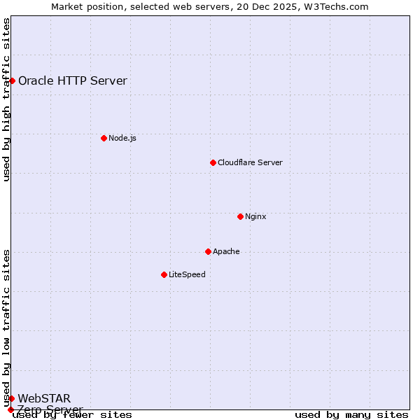 Market position of Oracle HTTP Server vs. WebSTAR vs. Zero Server