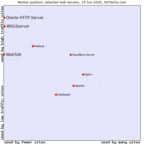 Market position of WSGIserver vs. Oracle HTTP Server vs. WebToB
