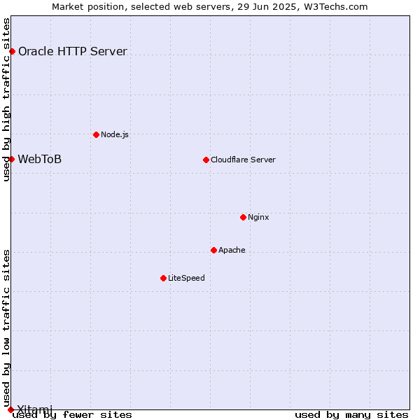 Market position of Oracle HTTP Server vs. WebToB vs. Xitami