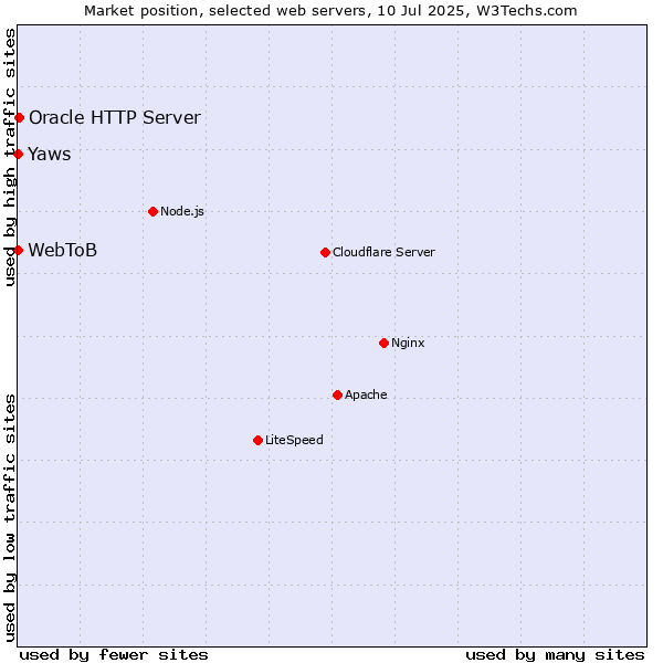 Market position of Oracle HTTP Server vs. Yaws vs. WebToB