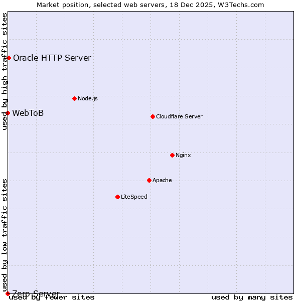 Market position of Oracle HTTP Server vs. WebToB vs. Zero Server
