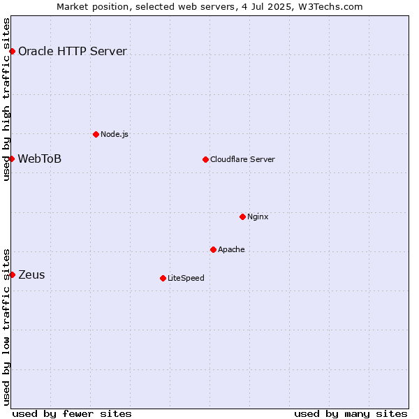 Market position of Zeus vs. Oracle HTTP Server vs. WebToB