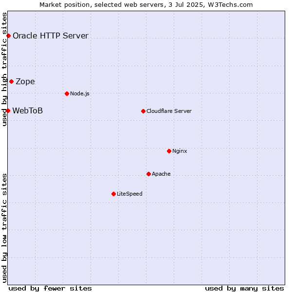 Market position of Zope vs. Oracle HTTP Server vs. WebToB