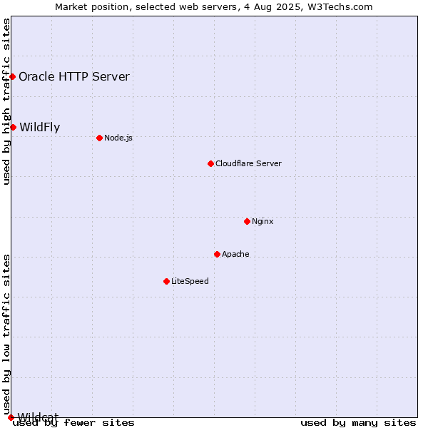 Market position of WildFly vs. Oracle HTTP Server vs. Wildcat