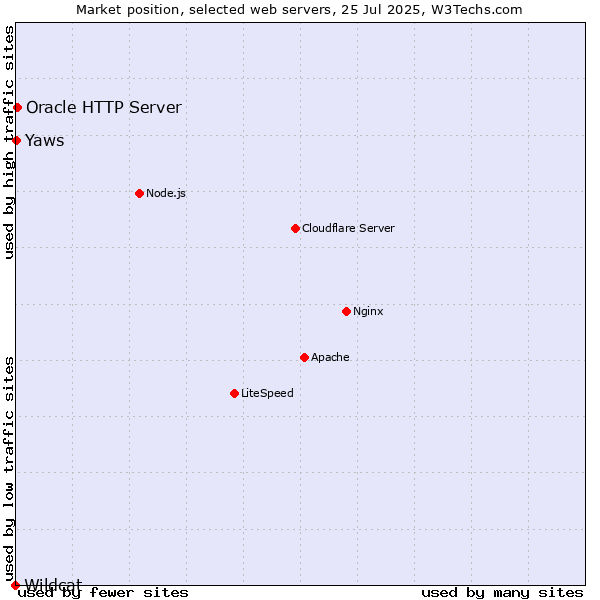 Market position of Oracle HTTP Server vs. Yaws vs. Wildcat