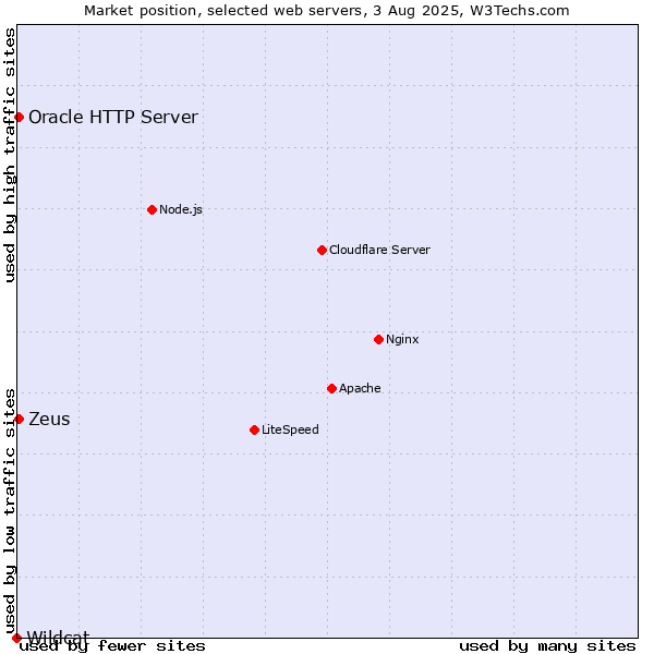 Market position of Zeus vs. Oracle HTTP Server vs. Wildcat