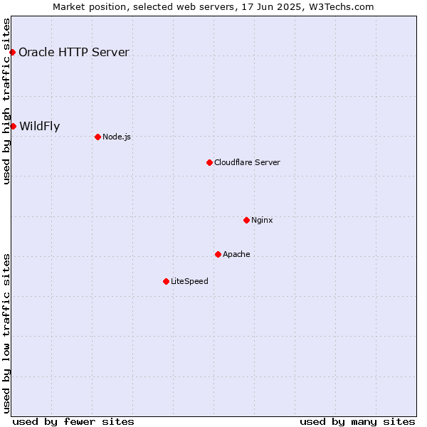 Market position of WildFly vs. Oracle HTTP Server
