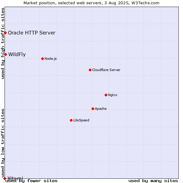 Market position of WildFly vs. Oracle HTTP Server vs. Xitami