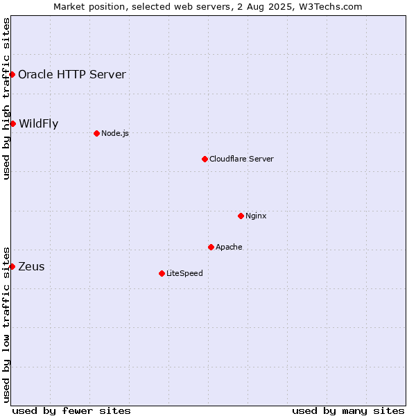Market position of WildFly vs. Zeus vs. Oracle HTTP Server