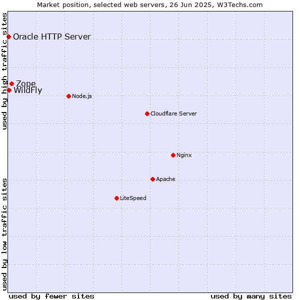 Market position of Zope vs. WildFly vs. Oracle HTTP Server