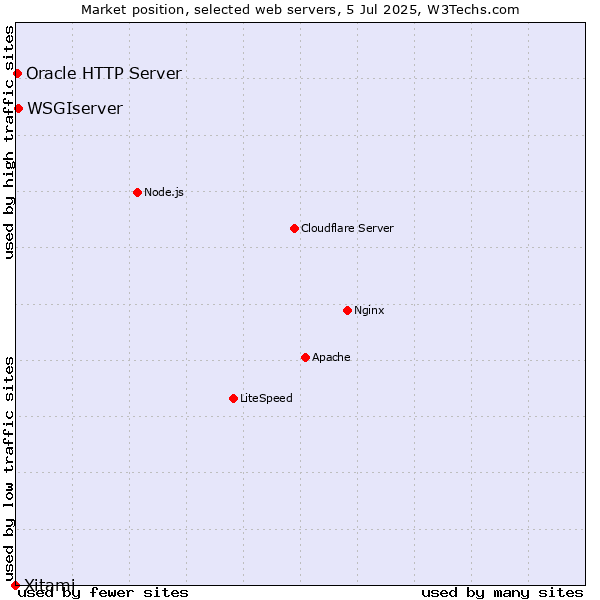 Market position of WSGIserver vs. Oracle HTTP Server vs. Xitami
