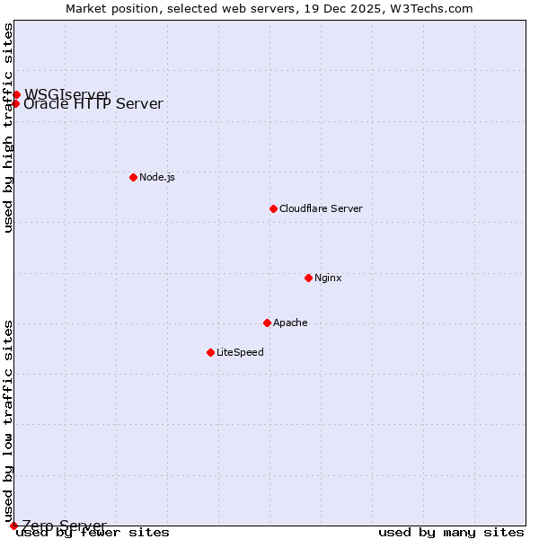 Market position of WSGIserver vs. Oracle HTTP Server vs. Zero Server