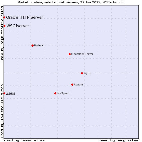Market position of WSGIserver vs. Zeus vs. Oracle HTTP Server