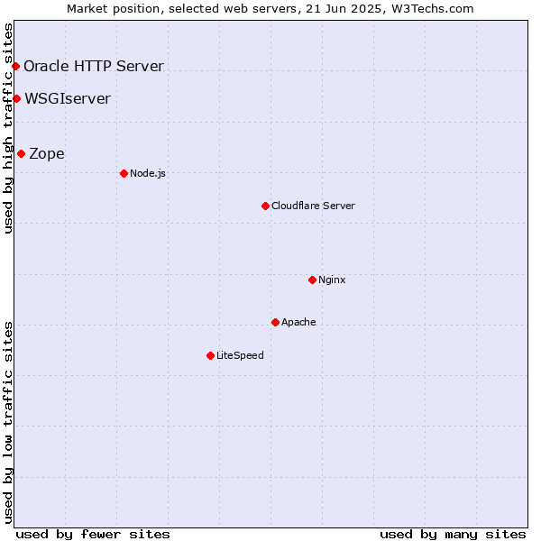 Market position of Zope vs. WSGIserver vs. Oracle HTTP Server