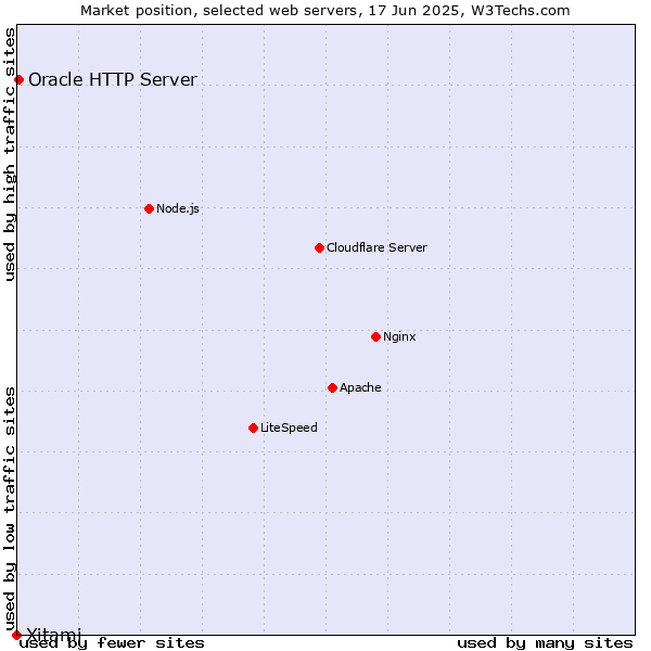 Market position of Oracle HTTP Server vs. Xitami