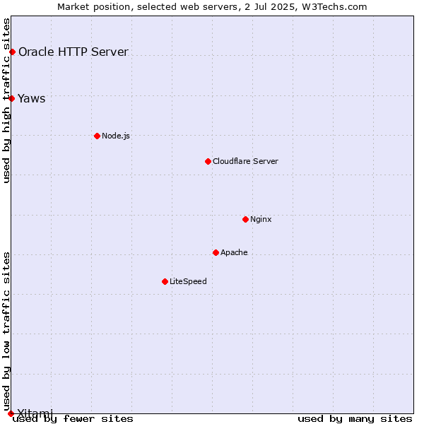 Market position of Oracle HTTP Server vs. Yaws vs. Xitami