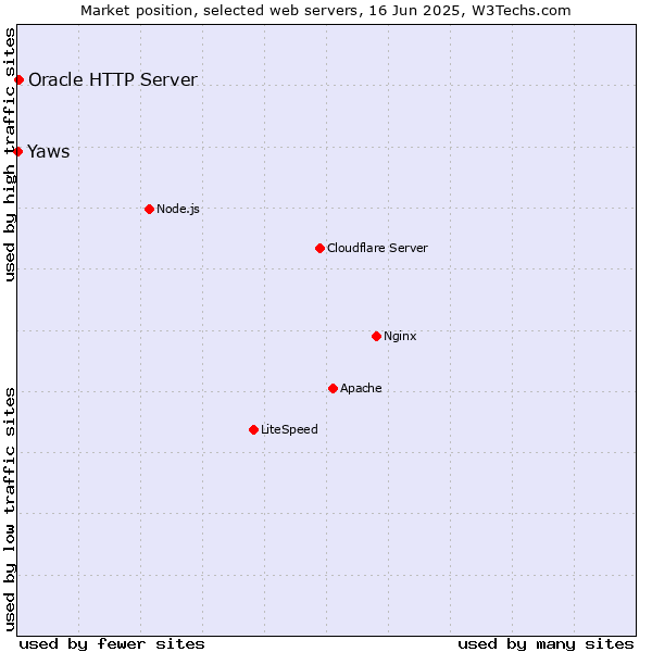 Market position of Oracle HTTP Server vs. Yaws