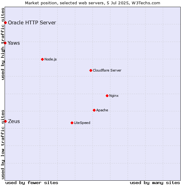 Market position of Zeus vs. Oracle HTTP Server vs. Yaws