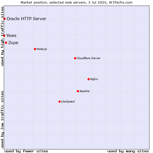 Market position of Zope vs. Oracle HTTP Server vs. Yaws