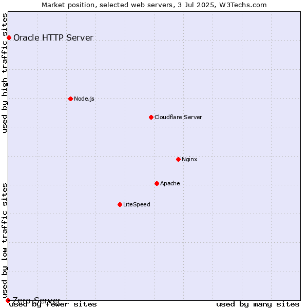 Market position of Oracle HTTP Server vs. Zero Server