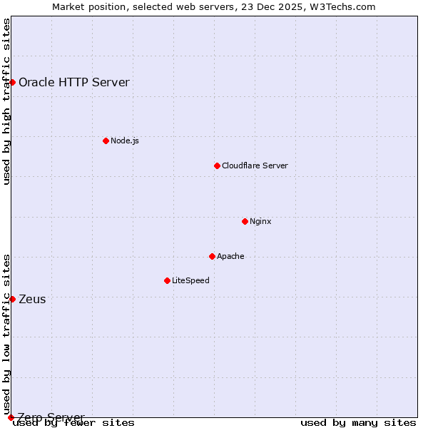 Market position of Zeus vs. Oracle HTTP Server vs. Zero Server