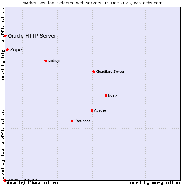 Market position of Zope vs. Oracle HTTP Server vs. Zero Server