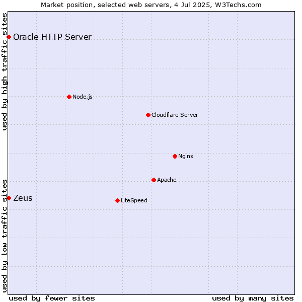 Market position of Zeus vs. Oracle HTTP Server