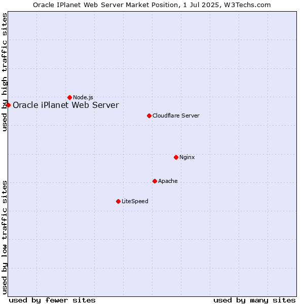 Market position of Oracle iPlanet Web Server