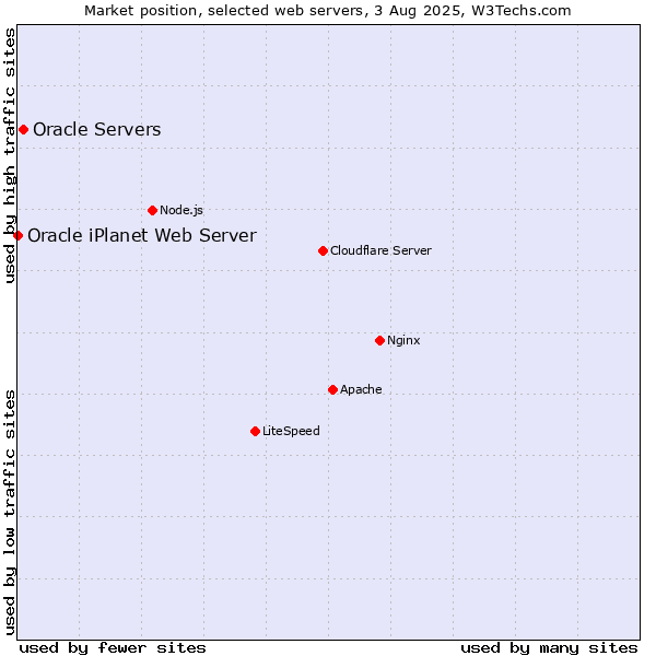 Market position of Oracle Servers vs. Oracle iPlanet Web Server