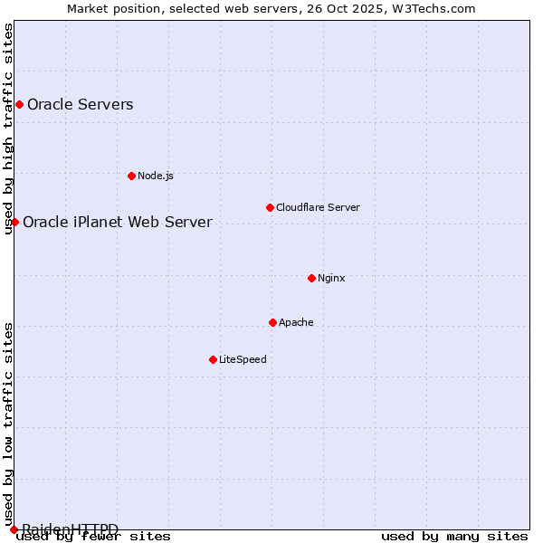 Market position of Oracle Servers vs. Oracle iPlanet Web Server vs. RaidenHTTPD