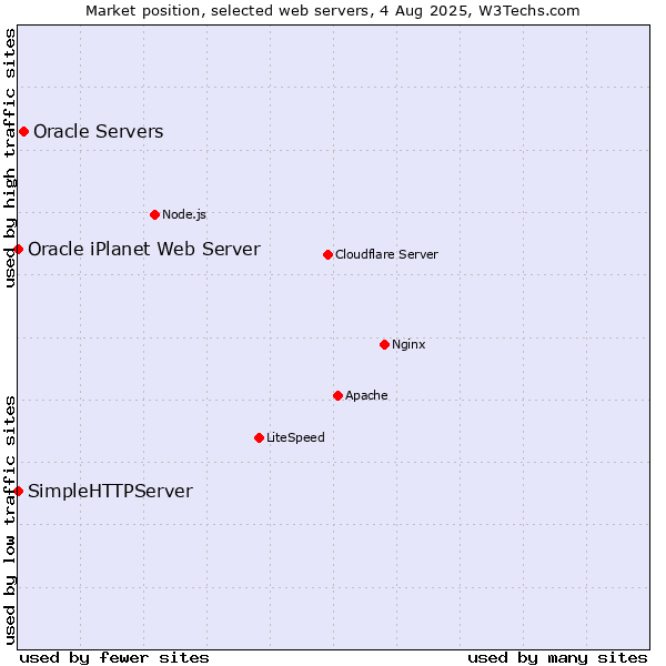 Market position of Oracle Servers vs. SimpleHTTPServer vs. Oracle iPlanet Web Server