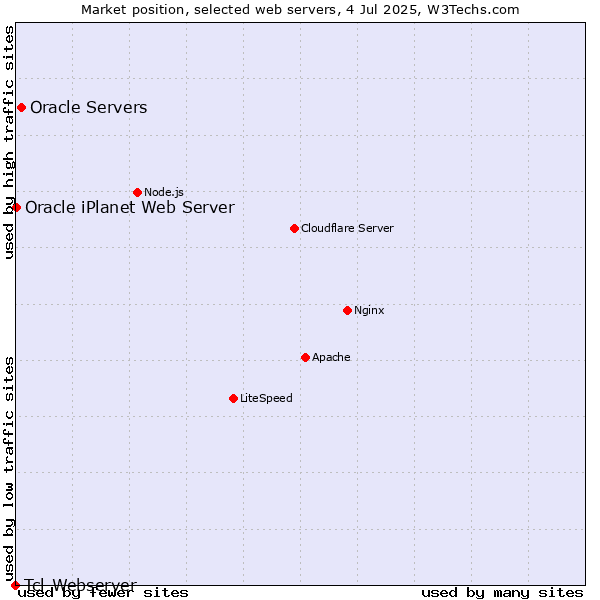 Market position of Oracle Servers vs. Oracle iPlanet Web Server vs. Tcl-Webserver